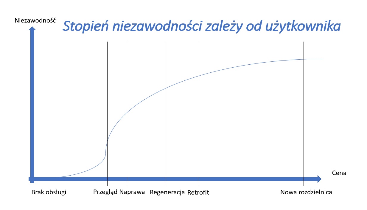 Wyłącznik mocy - stopień niezawodności